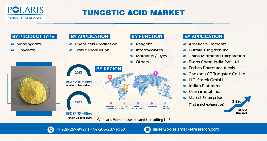Tungstic Acid Market Share, Size